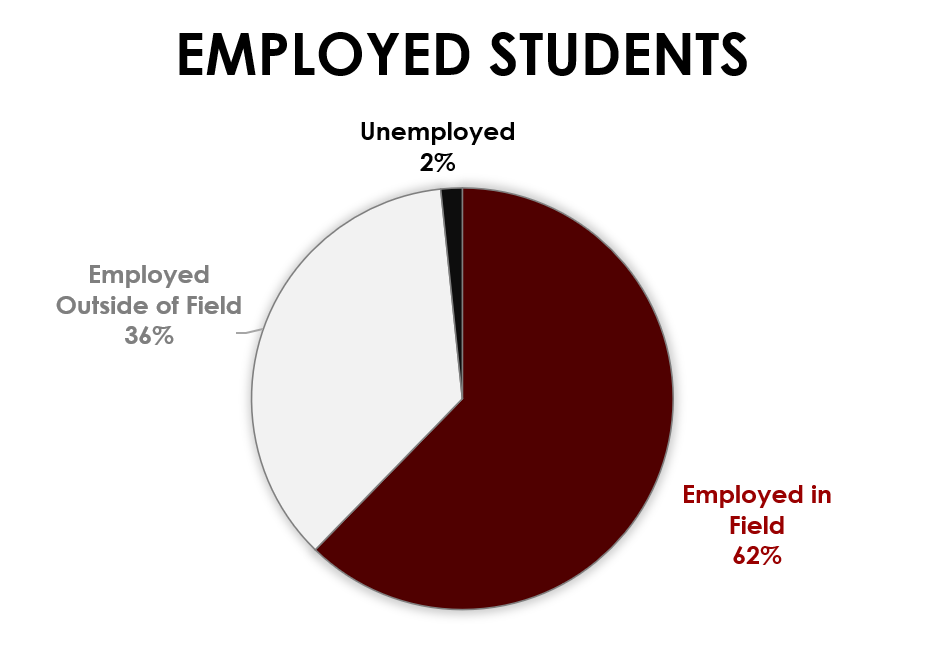 Pie chart showing students' employment within the field of forensics vs. outside of the field