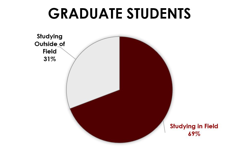 Pie chart showing students that become graduate students within the field of forensics vs. outside of the field