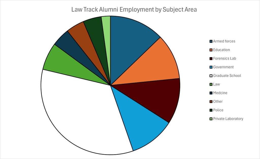 A pie chart showing the employment statistics for the Law Track Alumni Employment by Subject Area. 