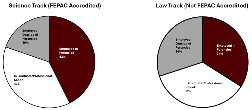 Two pie charts showing the percentages of Science Track ( FEPAC Accredited) and Law Track ( Not FEPAC Accredited). 