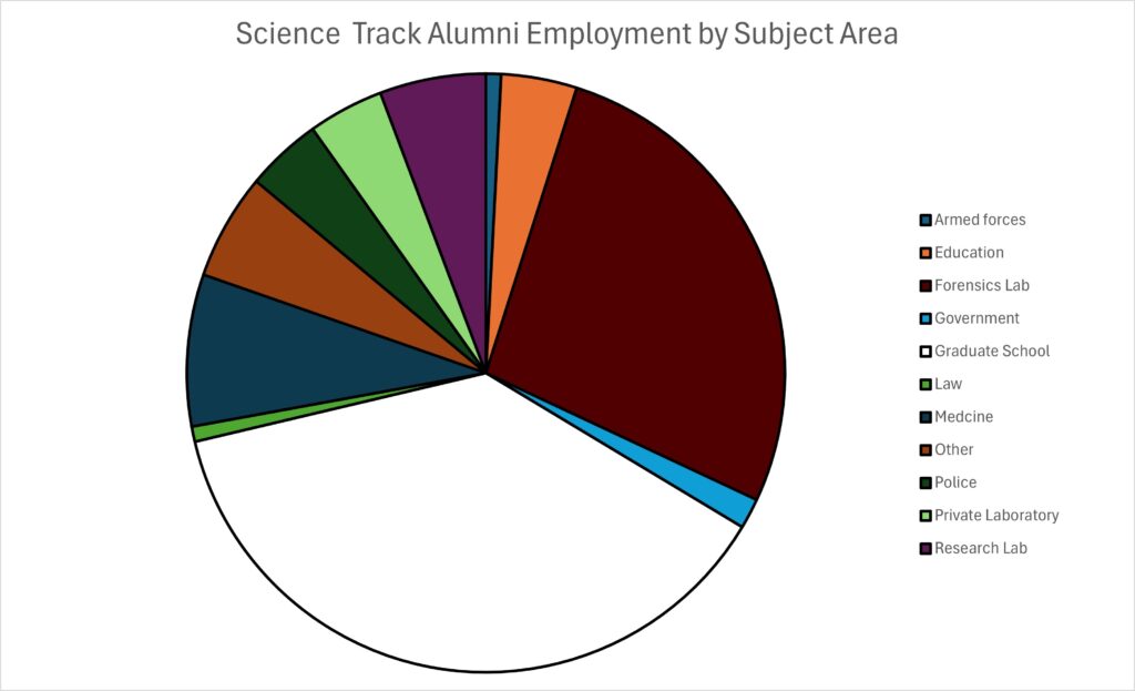Pie chart showing science track alumni employment by fields, with Forensics Lab and Graduate school composing about 2/3 of the pie.